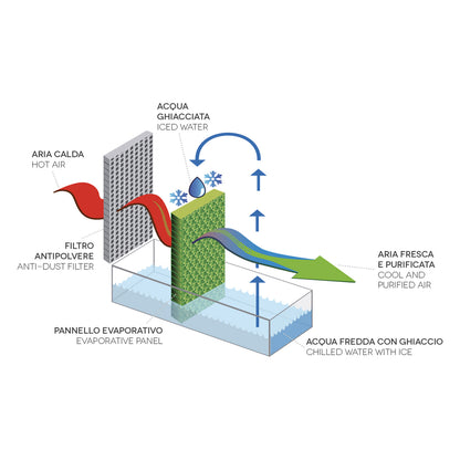 Argo Polifemo ION SILVER, raffrescatore evaporativo (2° scelta)